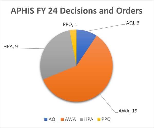 decisions-and-orders-pie-chart-fy24.jpg Pie Chart - AQI=3, AWA=19, HPA=9, PPQ=1