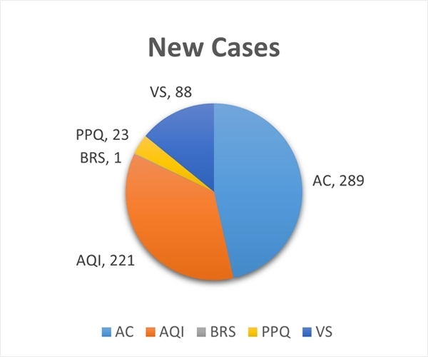 new-cases-pie-chart-fy24.jpg Pie chart - AC=289, AQI=221, BRS=1, PPQ=23, VS=88
