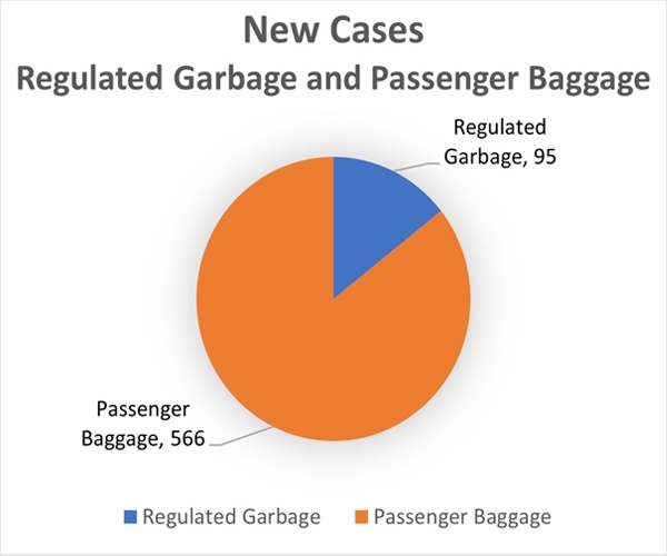 new-cases-reg-garbage-baggage-pie-chart-fy24.jpg Pie chart - Passenger Baggage=566, Regulated Garbage=95