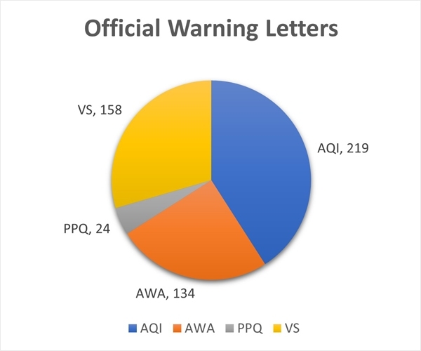 official-warning-letters-pie-chart-fy24.jpg Official Warning Letters Pie Chart - AQI=219, AWA=134, PPQ=24, VS=158
