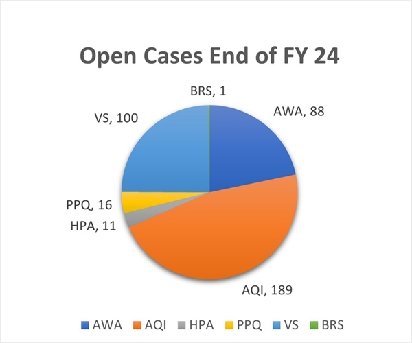 open-cases-pie-chart-fy24.jpg Open Cases Pie Chart - AWA=88, AQI=189, BRS=1, HPA=11, PPQ=16, VS=100