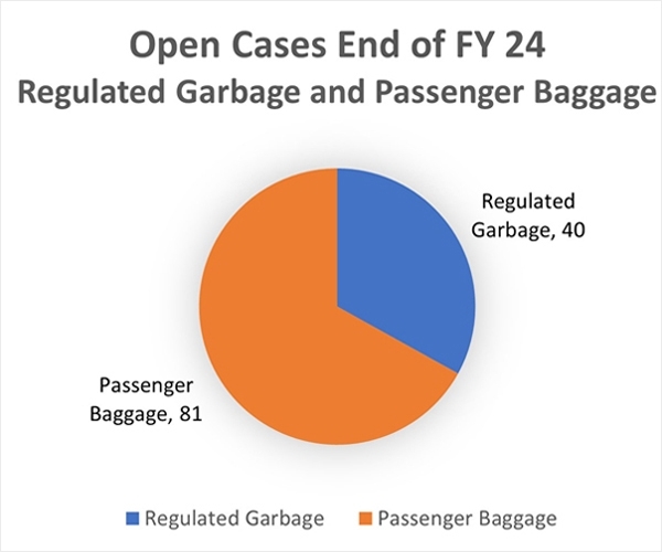 open-cases-reg-garbage-passenger-pie-chart-fy24.jpg Pie chart - Passenger Baggage=81, Regulated Garbage=40