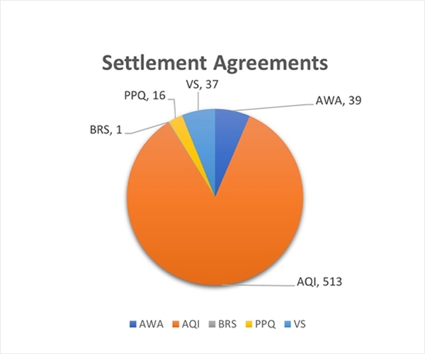 settlement-agreements-pie-chart-fy24.jpg Settlement Agreements Pie Chart - AQI=513, AWA=39, BRS=1, PPQ=16, VS=37