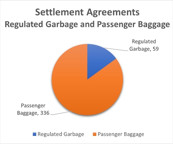 settlement-agreements-reg-garbage-passenger-pie-chart-fy24.jpg Settlement Agreement Pie Chart for Regulated Garbage=59, Passenger Baggage=336