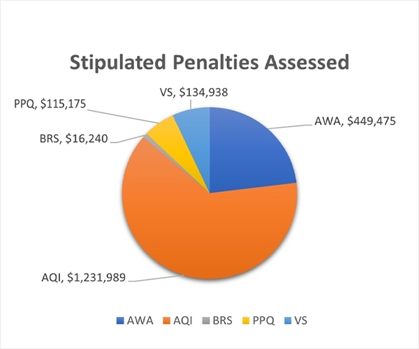 stipulated-penalties-assessed-pie-chart-fy24.jpg Stipulated Penalties Pie Chart-AQI=$1,231,989:AWA=$449,475:BRS=$16,240:PPQ=$115,175:VS=$134,938