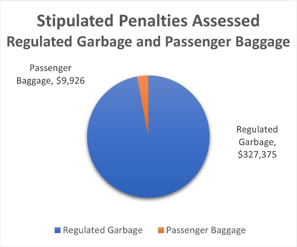 stipulated-penalties-assessed-reg-garbage-passenger-pie-chart-fy24.jpg Stipulated Penalties Pie Chart - Regulated Garbage, $327,375:Passenger Baggage, $9,926